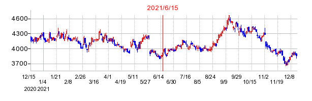 2021年6月15日 14:39前後のの株価チャート